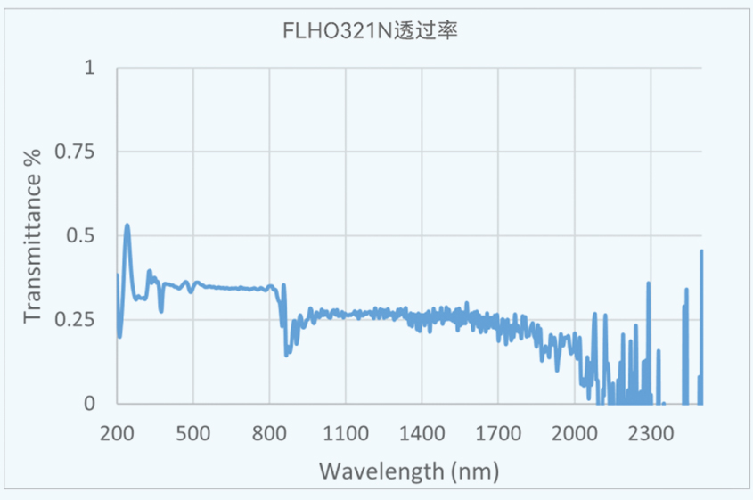 FLHO321N 透過率 198-298.jpg